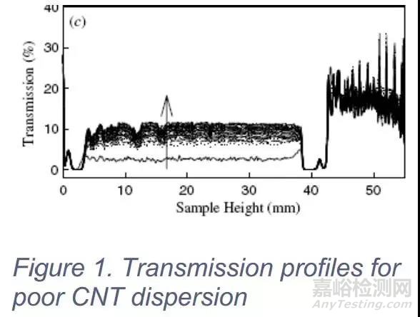 利用静态多重光散射技术研究多壁碳纳米管的分散稳定性