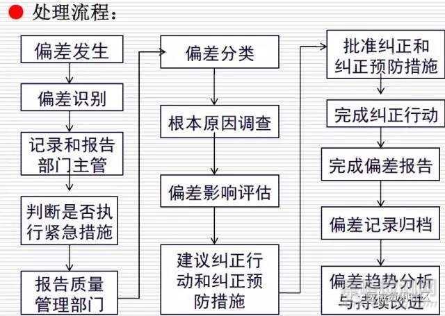 体外诊断GMP审查要点以及飞检案例