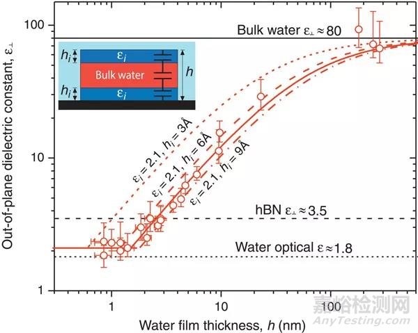 新突破——测量界面水的介电常数