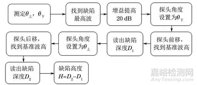 海上结构焊缝中缺陷高度的超声测量攻略