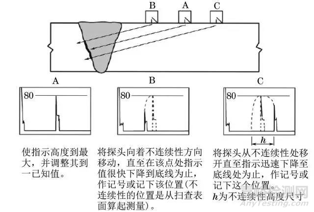 海上结构焊缝中缺陷高度的超声测量攻略