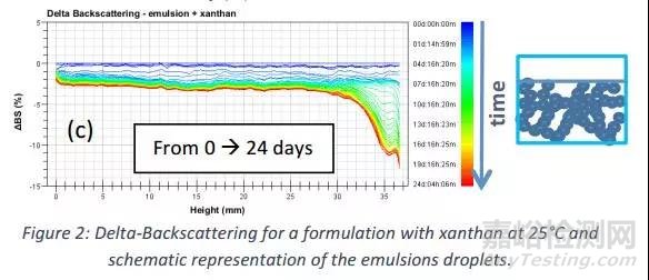 静态光散射SMLS预测含聚合物乳液的长期稳定性