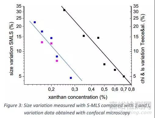静态光散射SMLS预测含聚合物乳液的长期稳定性