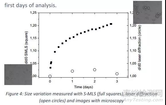 静态光散射SMLS预测含聚合物乳液的长期稳定性