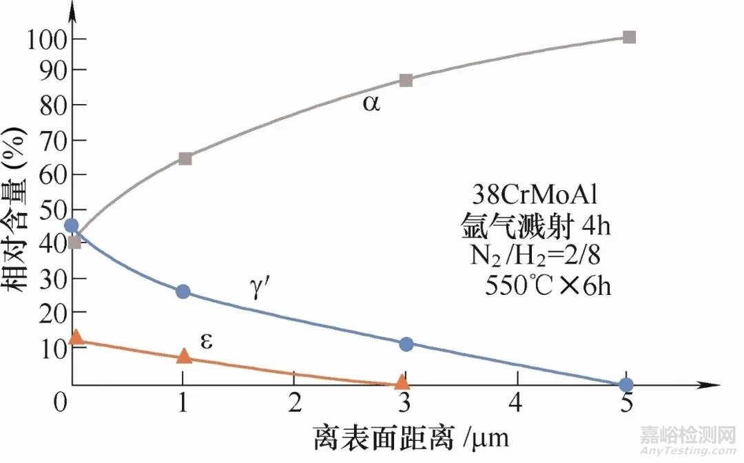 离子渗氮技术详解