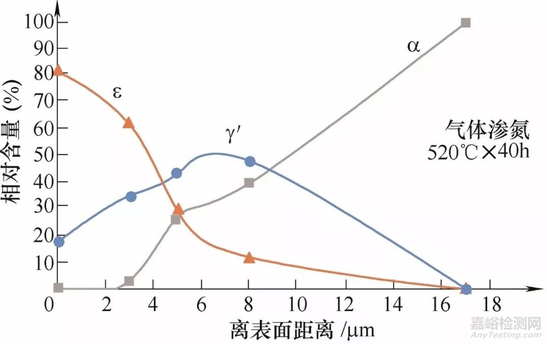 离子渗氮技术详解