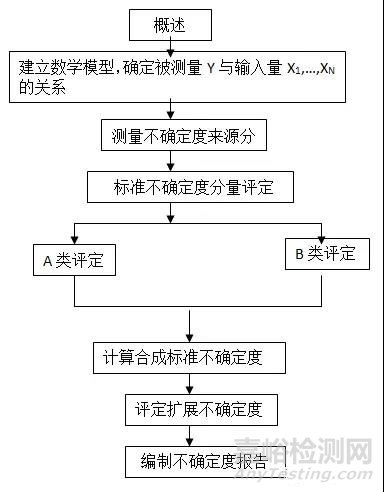 测量不确定度评定与案例分析