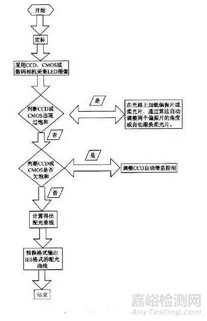 LED分布光度计测试原理详解