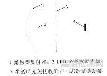 LED分布光度计测试原理详解