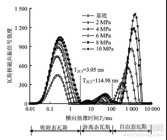 核磁共振在页岩瓦斯吸附-解吸全过程特性研究