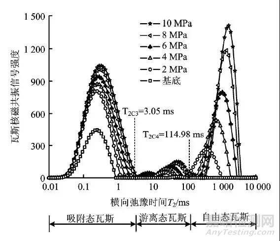 核磁共振在页岩瓦斯吸附-解吸全过程特性研究