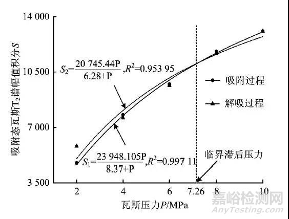 核磁共振在页岩瓦斯吸附-解吸全过程特性研究