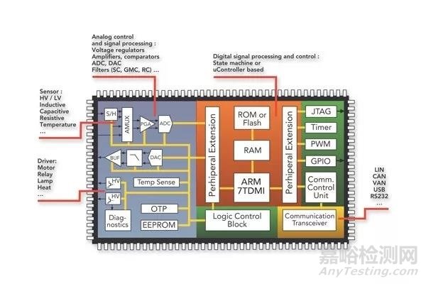 汽车系统ASIC、ASSP和EMC设计
