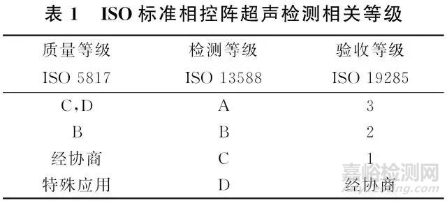 ISO相控阵超声检测焊缝验收等级解读