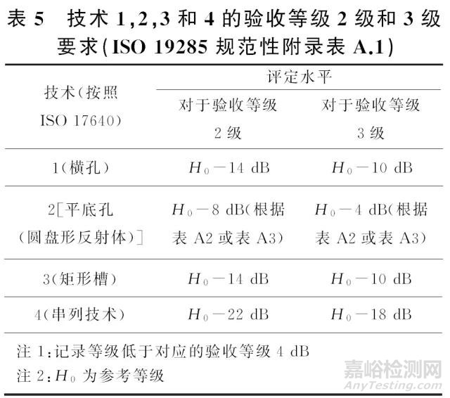 ISO相控阵超声检测焊缝验收等级解读