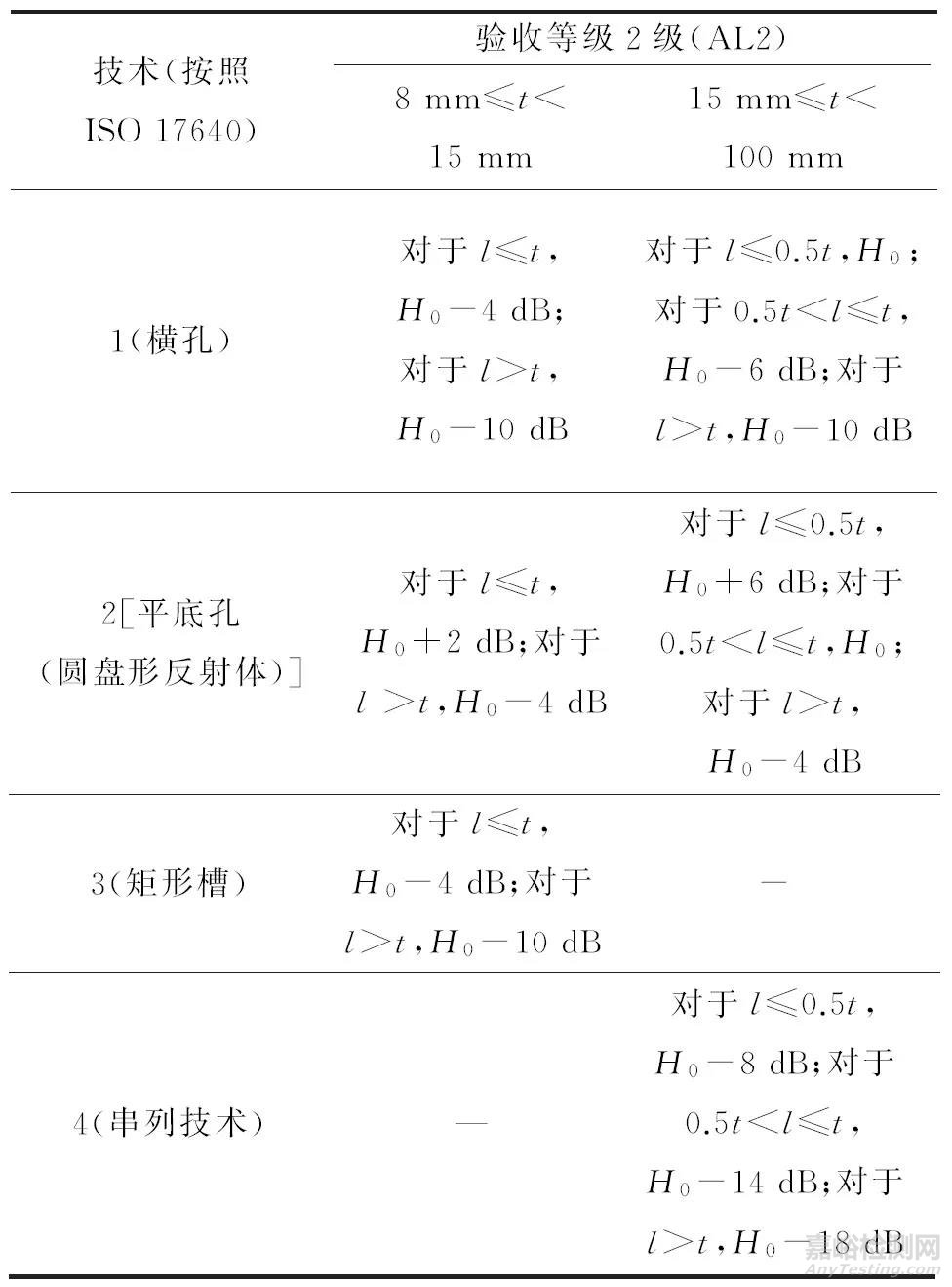 ISO相控阵超声检测焊缝验收等级解读