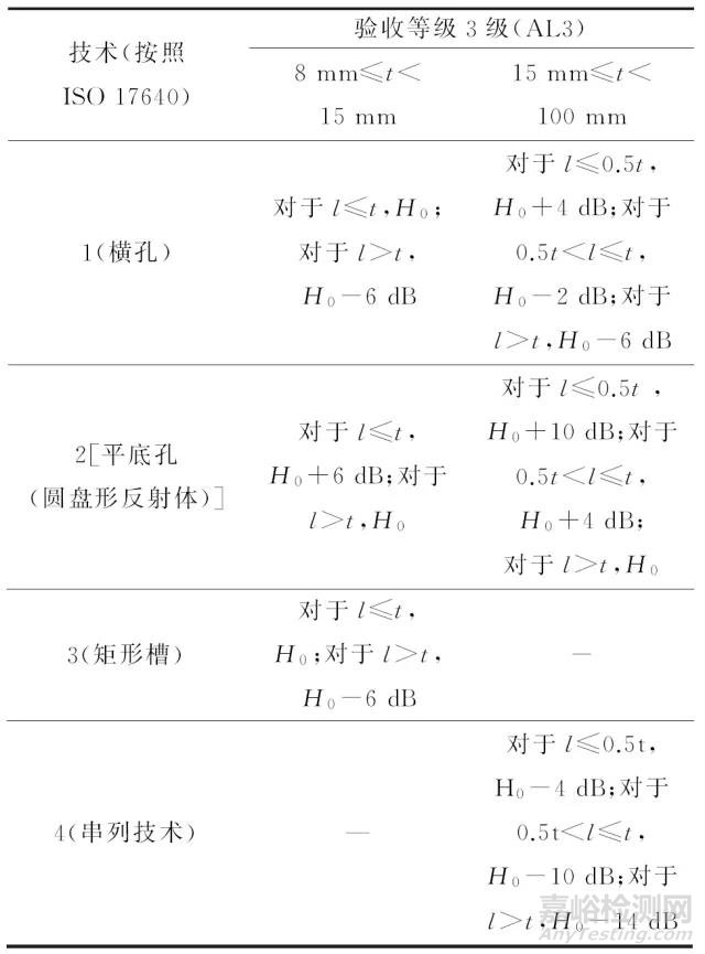 ISO相控阵超声检测焊缝验收等级解读