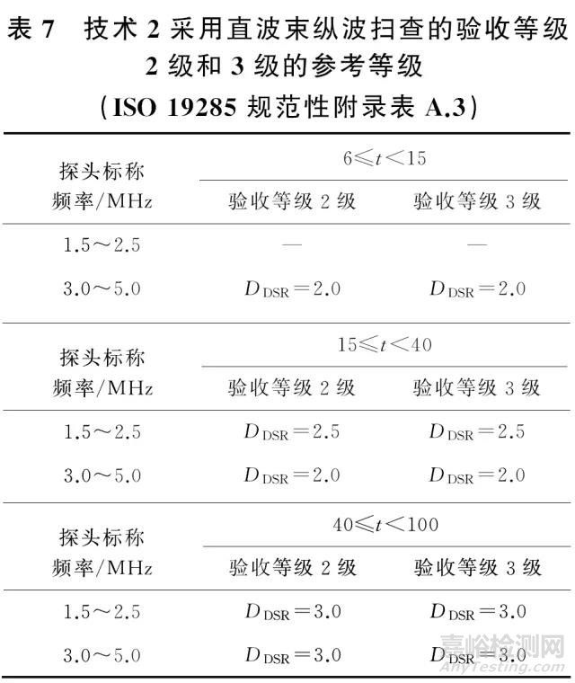 ISO相控阵超声检测焊缝验收等级解读