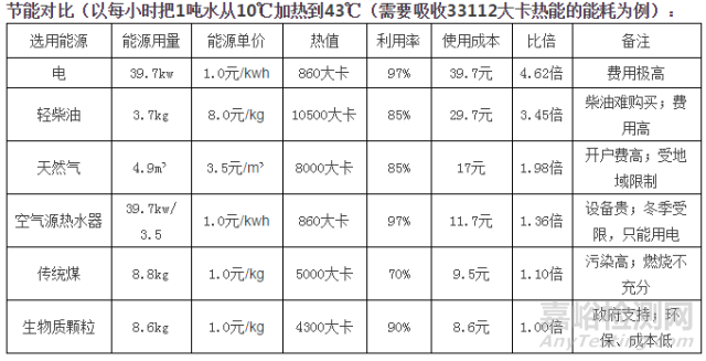 生物质颗粒热值表 各种燃料参考对比