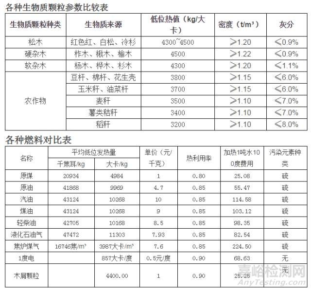 生物质颗粒热值表 各种燃料参考对比