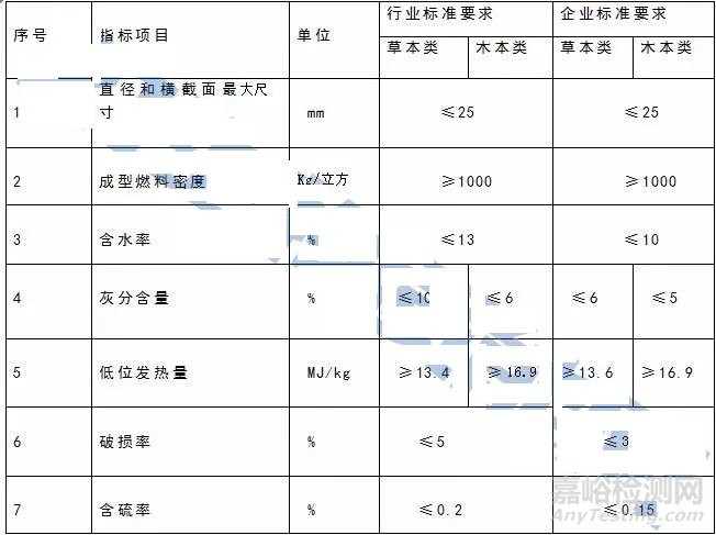 生物质颗粒行业标准