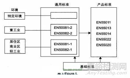 玩具产品EMC测试要求及其存在的主要问题