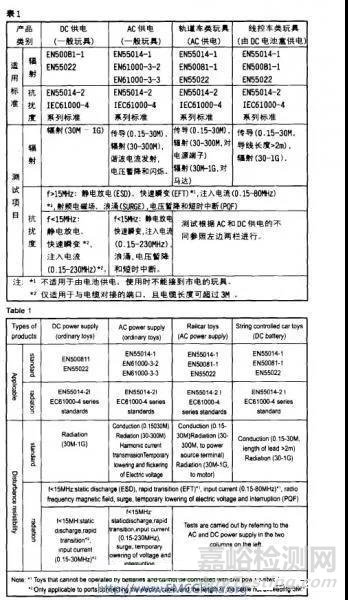 玩具产品EMC测试要求及其存在的主要问题