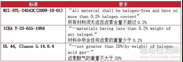 电线电缆低烟无卤特性解读