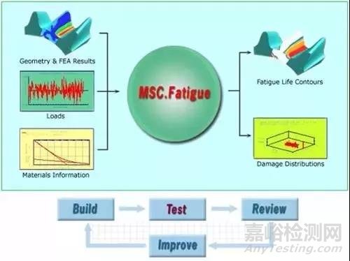 汽车CAE精华技术盘点