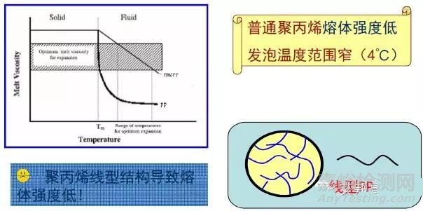 近几年广泛应用于汽车上的可发泡材料-高熔体强度PP