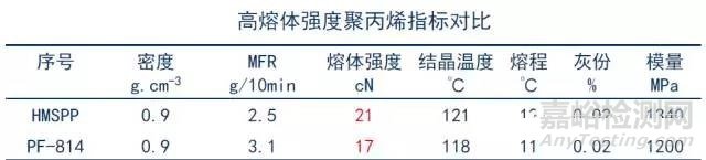 近几年广泛应用于汽车上的可发泡材料-高熔体强度PP