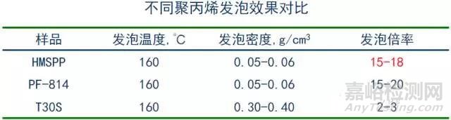 近几年广泛应用于汽车上的可发泡材料-高熔体强度PP