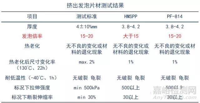 近几年广泛应用于汽车上的可发泡材料-高熔体强度PP