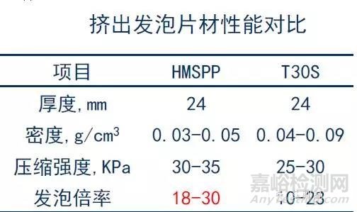 近几年广泛应用于汽车上的可发泡材料-高熔体强度PP