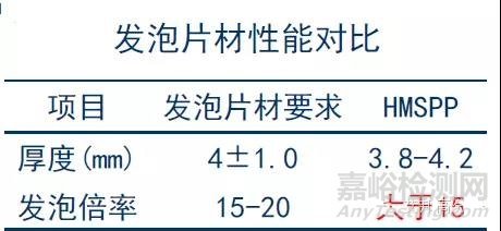 近几年广泛应用于汽车上的可发泡材料-高熔体强度PP