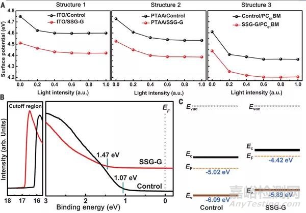 钙钛矿太阳能电池新突破：不一样的二次生长（SSG）技术