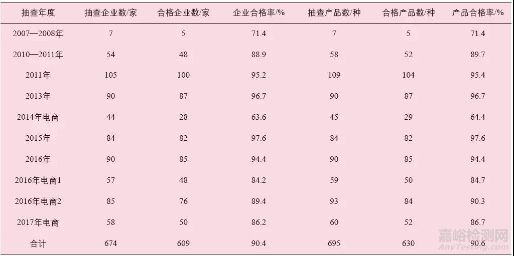 10年，我国羊绒针织产品国抽分析