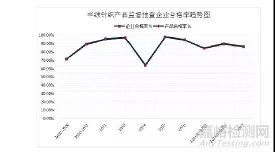 10年，我国羊绒针织产品国抽分析