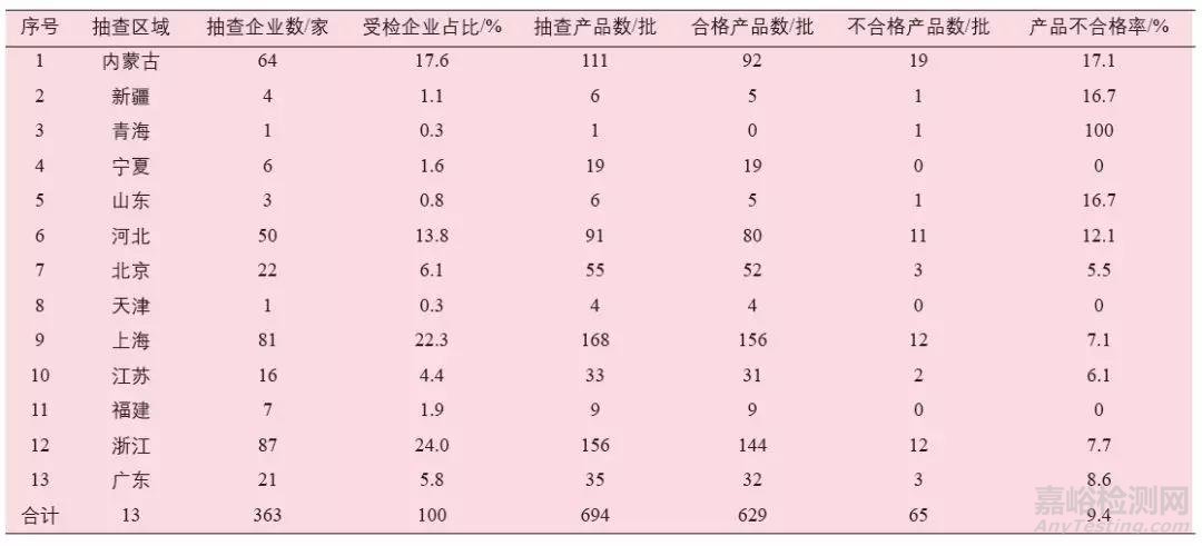 10年，我国羊绒针织产品国抽分析