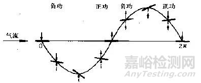 机翼的颤振问题概述