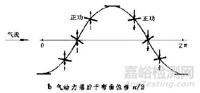 机翼的颤振问题概述