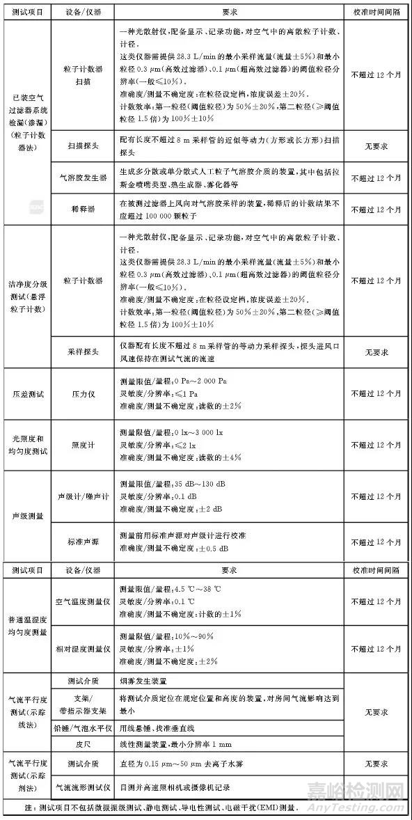 新版《洁净室及相关受控环境》国标发布，2018-07-01实施