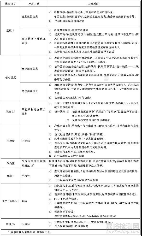 新版《洁净室及相关受控环境》国标发布，2018-07-01实施