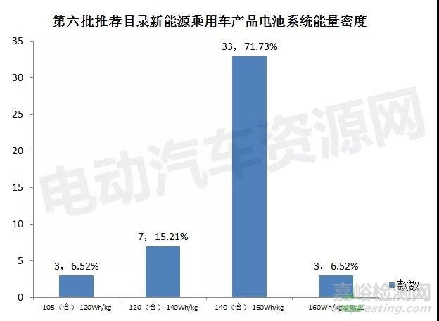 第六批推荐目录纯电动车电池能量密度分析：140Wh/kg及以上占比58%