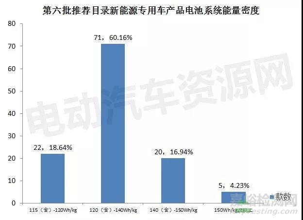 第六批推荐目录纯电动车电池能量密度分析：140Wh/kg及以上占比58%