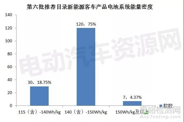 第六批推荐目录纯电动车电池能量密度分析：140Wh/kg及以上占比58%
