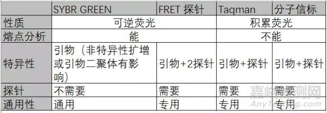 常见荧光定量PCR检测方法比较