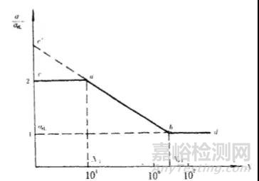 振动试验基础：加速振动技术