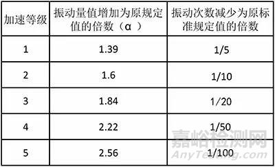 振动试验基础：加速振动技术