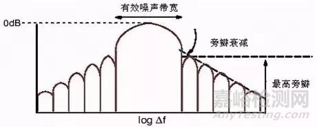 信号分析基础理论知识之频谱分析